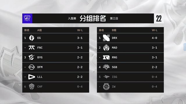MAD轻取RNG,Caps打破历史纪录 MAD轻取RNG,Caps打破历史纪录